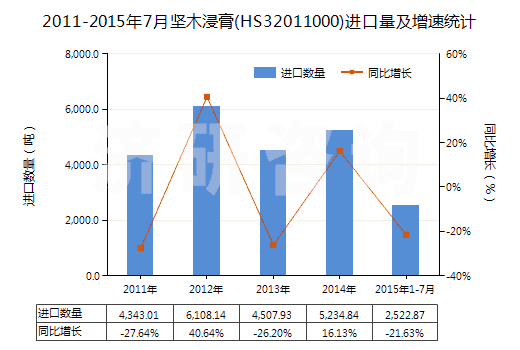 2011-2015年7月堅木浸膏(HS32011000)進(jìn)口量及增速統(tǒng)計 2011-2015年7月堅木浸膏(HS32011000)進(jìn)口量及增速統(tǒng)計